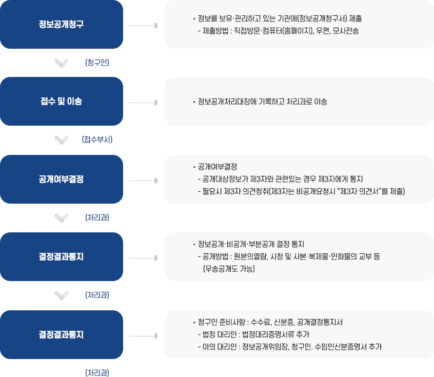 처리절차 이미지