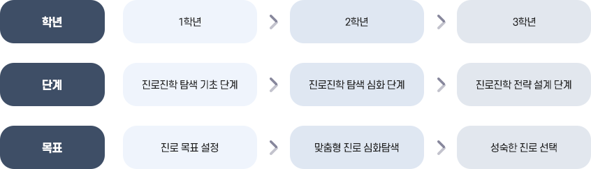 학년별진로진학로드맵 이미지